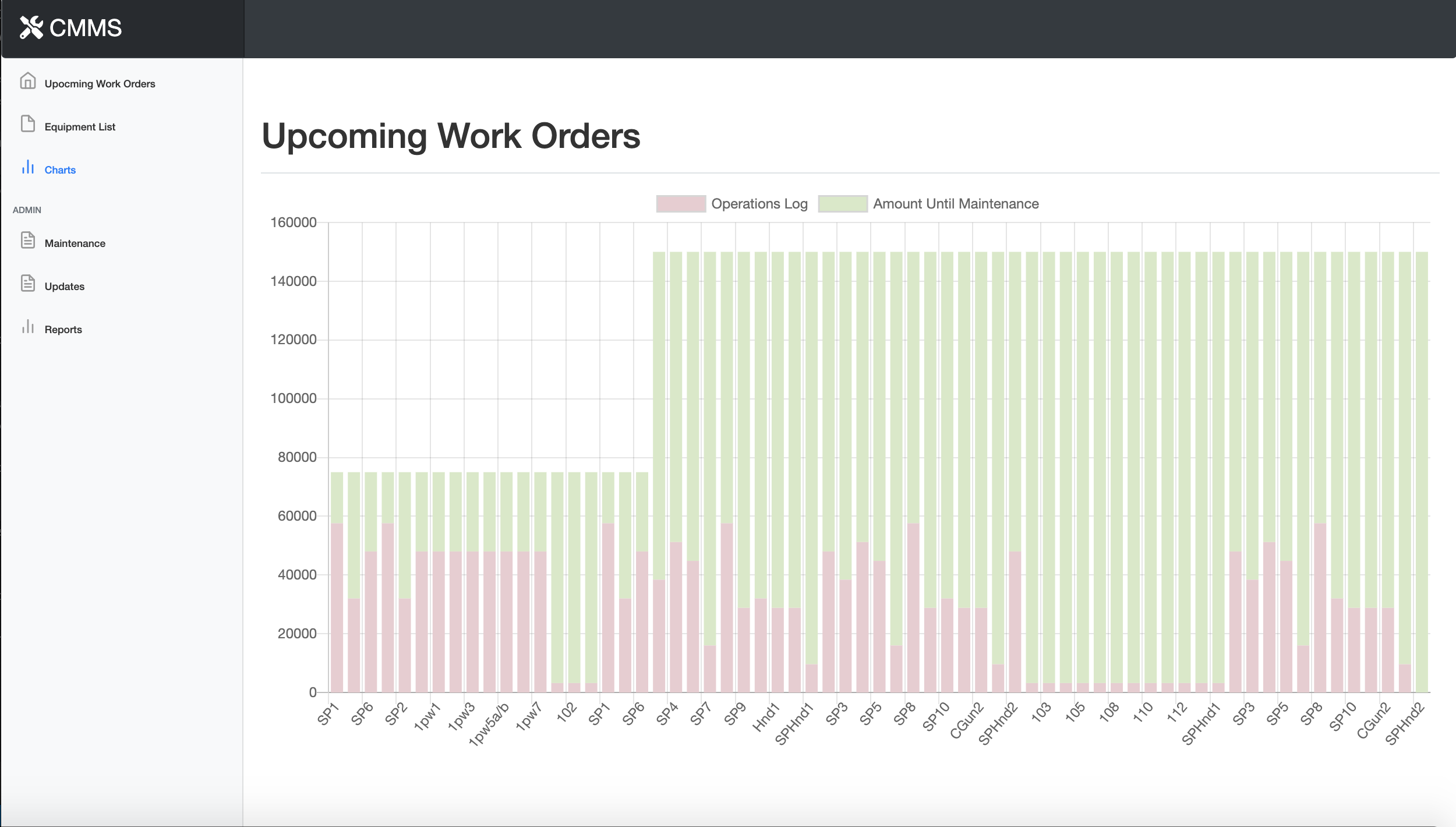 Maintenance Scheduler Graph